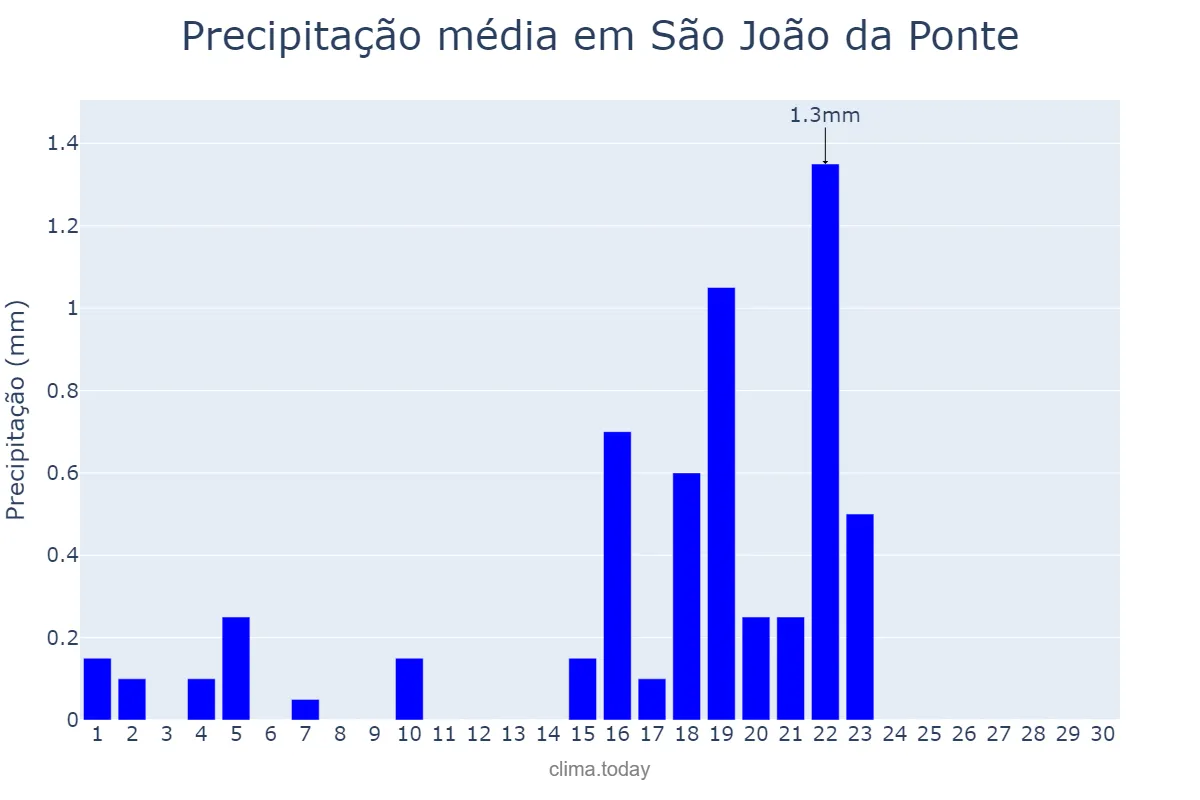 Precipitação em setembro em São João da Ponte, MG, BR