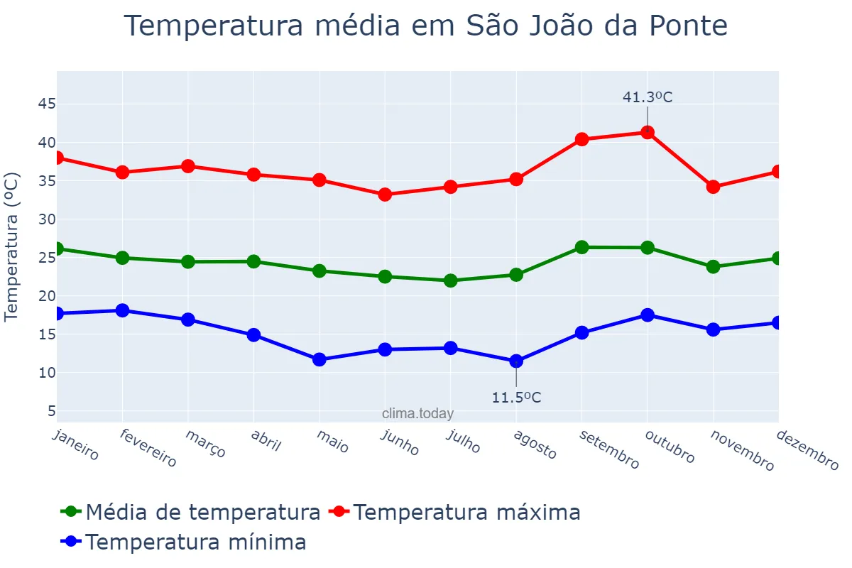 Temperatura anual em São João da Ponte, MG, BR