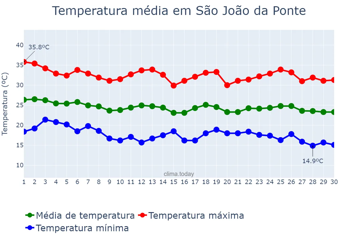 Temperatura em abril em São João da Ponte, MG, BR