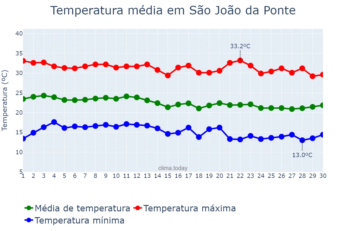 Temperatura em junho em São João da Ponte, MG, BR