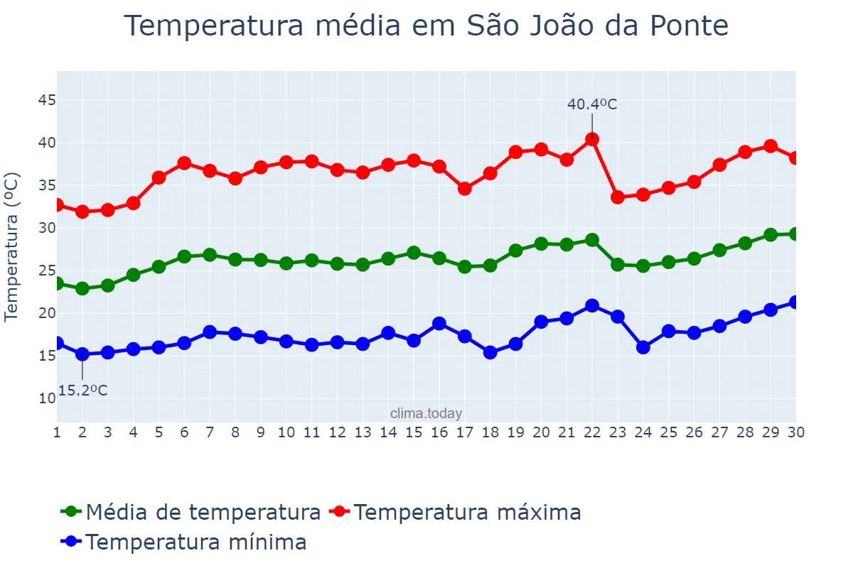 Temperatura em setembro em São João da Ponte, MG, BR