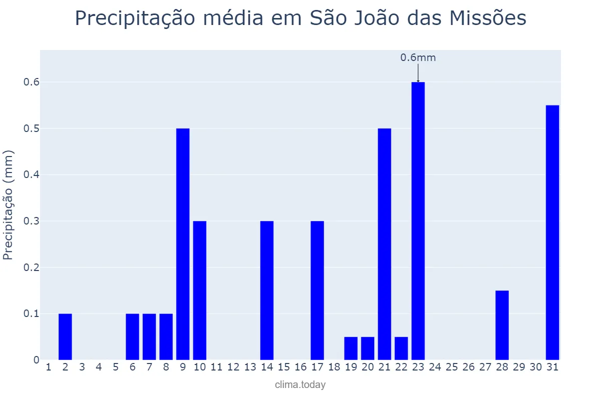 Precipitação em agosto em São João das Missões, MG, BR