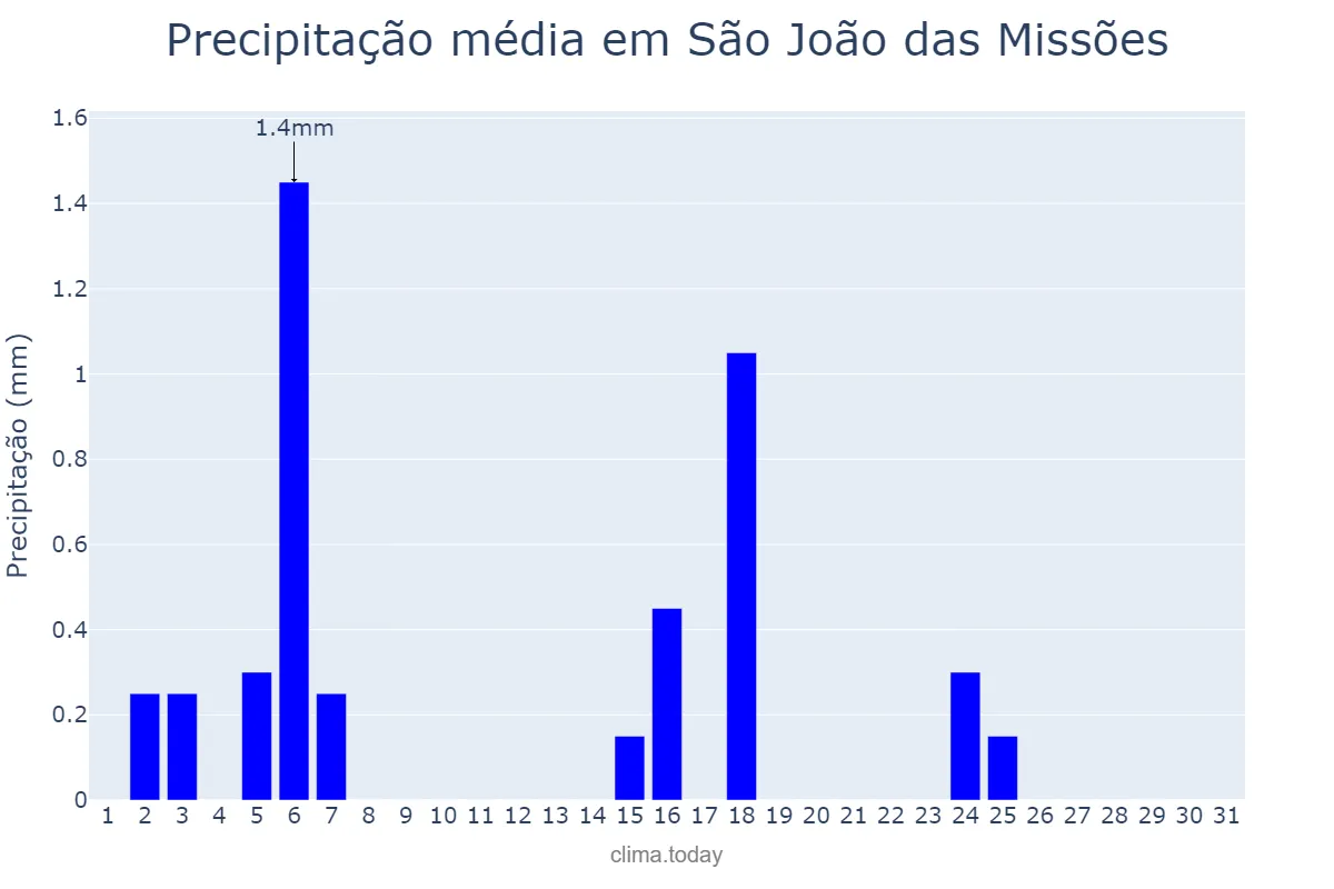 Precipitação em julho em São João das Missões, MG, BR