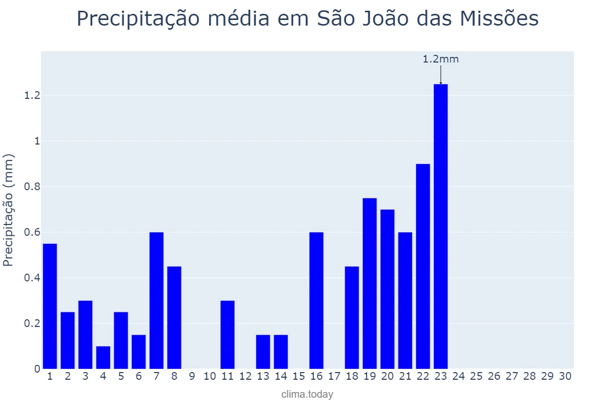 Precipitação em setembro em São João das Missões, MG, BR