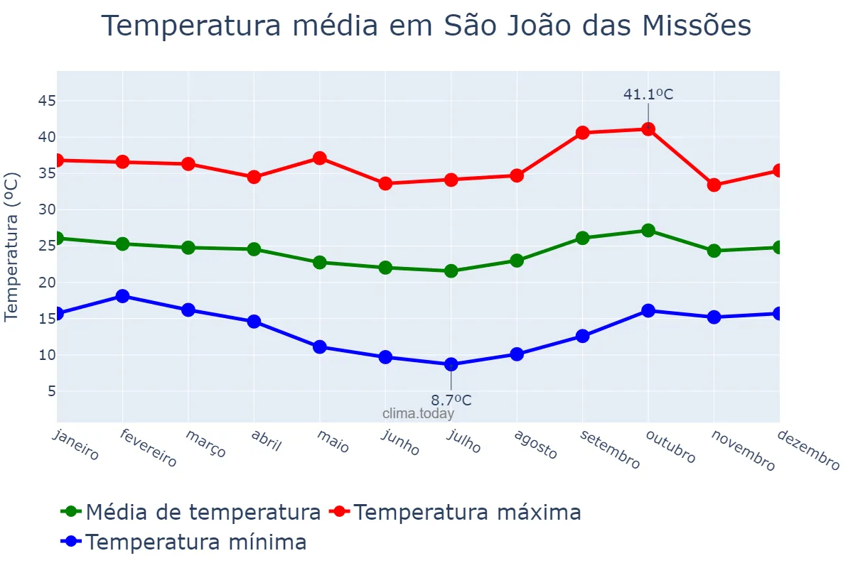 Temperatura anual em São João das Missões, MG, BR