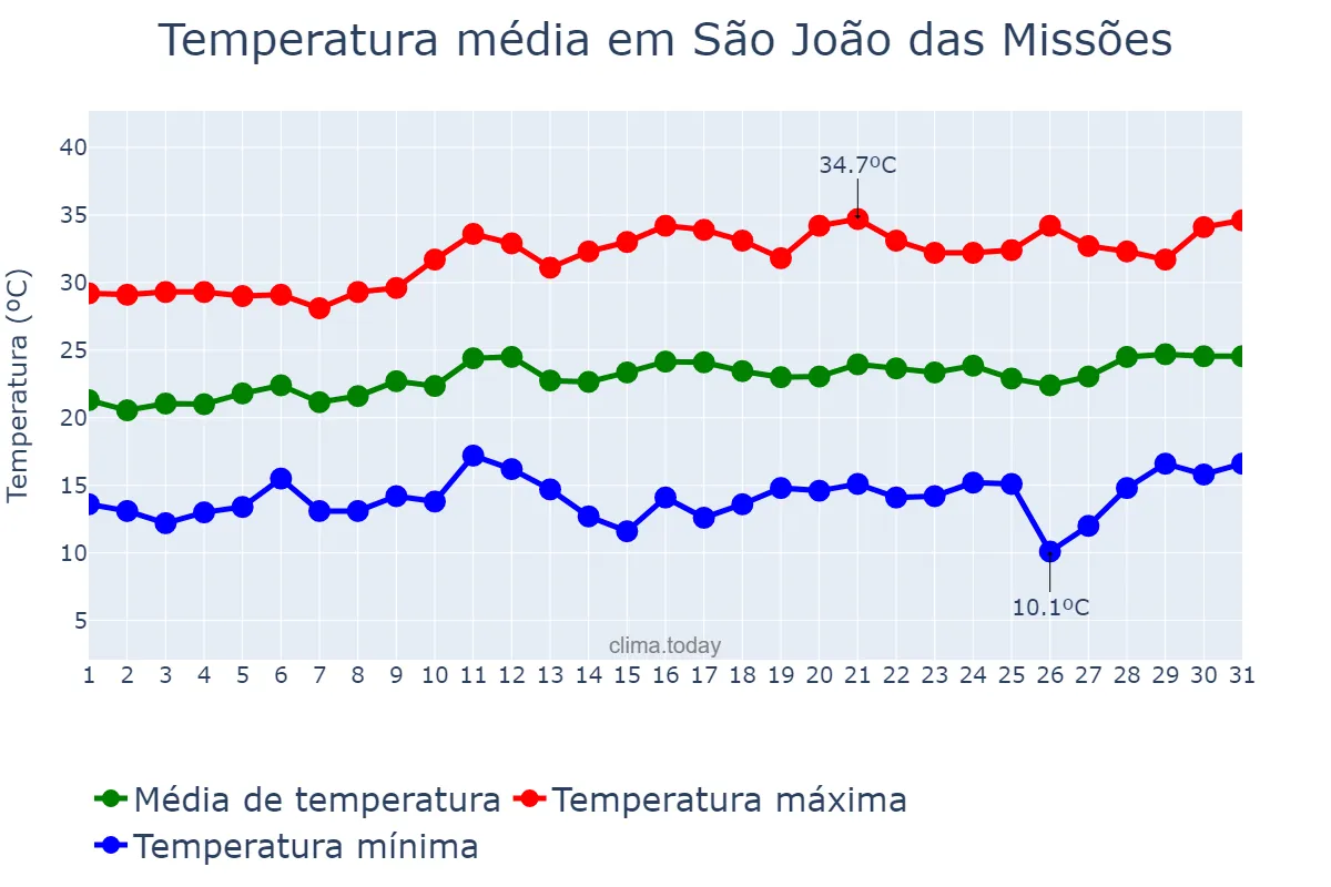 Temperatura em agosto em São João das Missões, MG, BR
