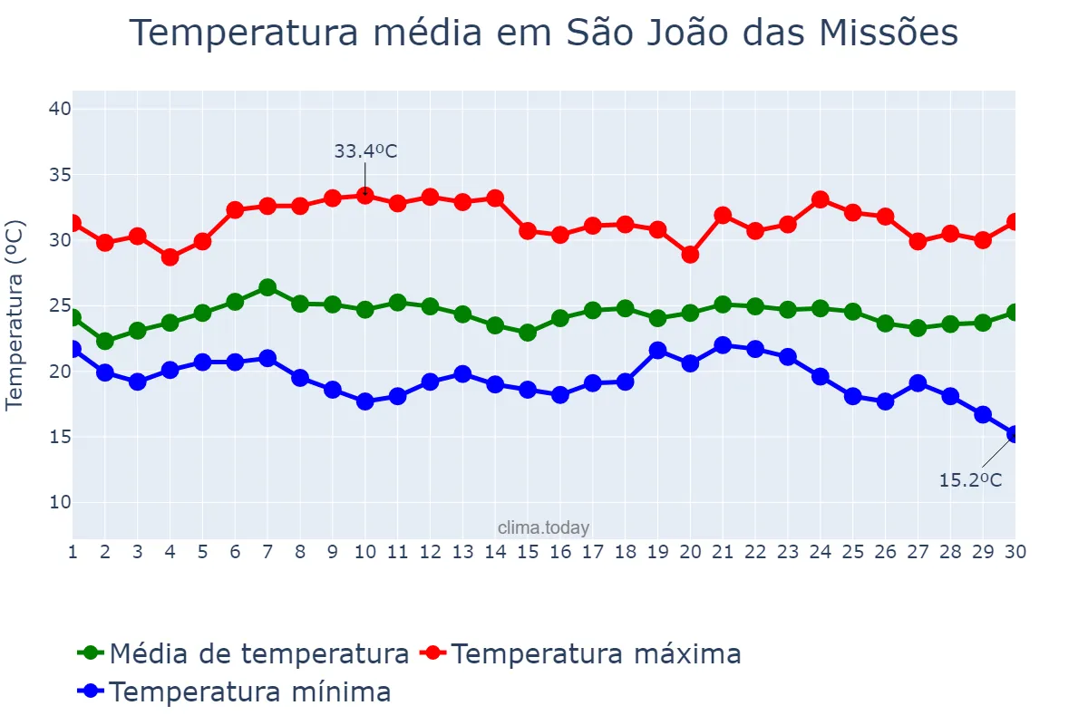 Temperatura em novembro em São João das Missões, MG, BR