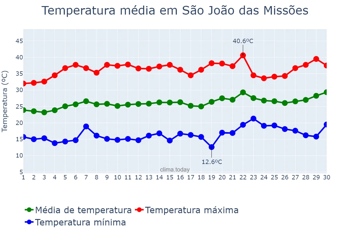 Temperatura em setembro em São João das Missões, MG, BR