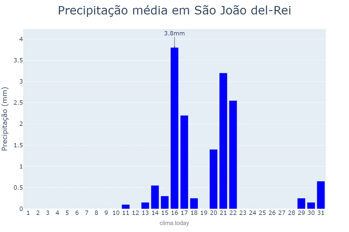 Precipitação em agosto em São João del-Rei, MG, BR