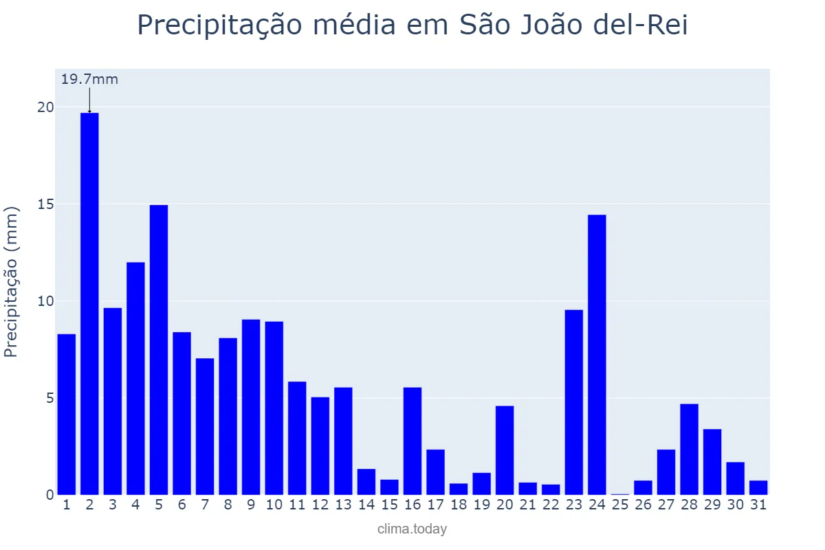 Precipitação em janeiro em São João del-Rei, MG, BR