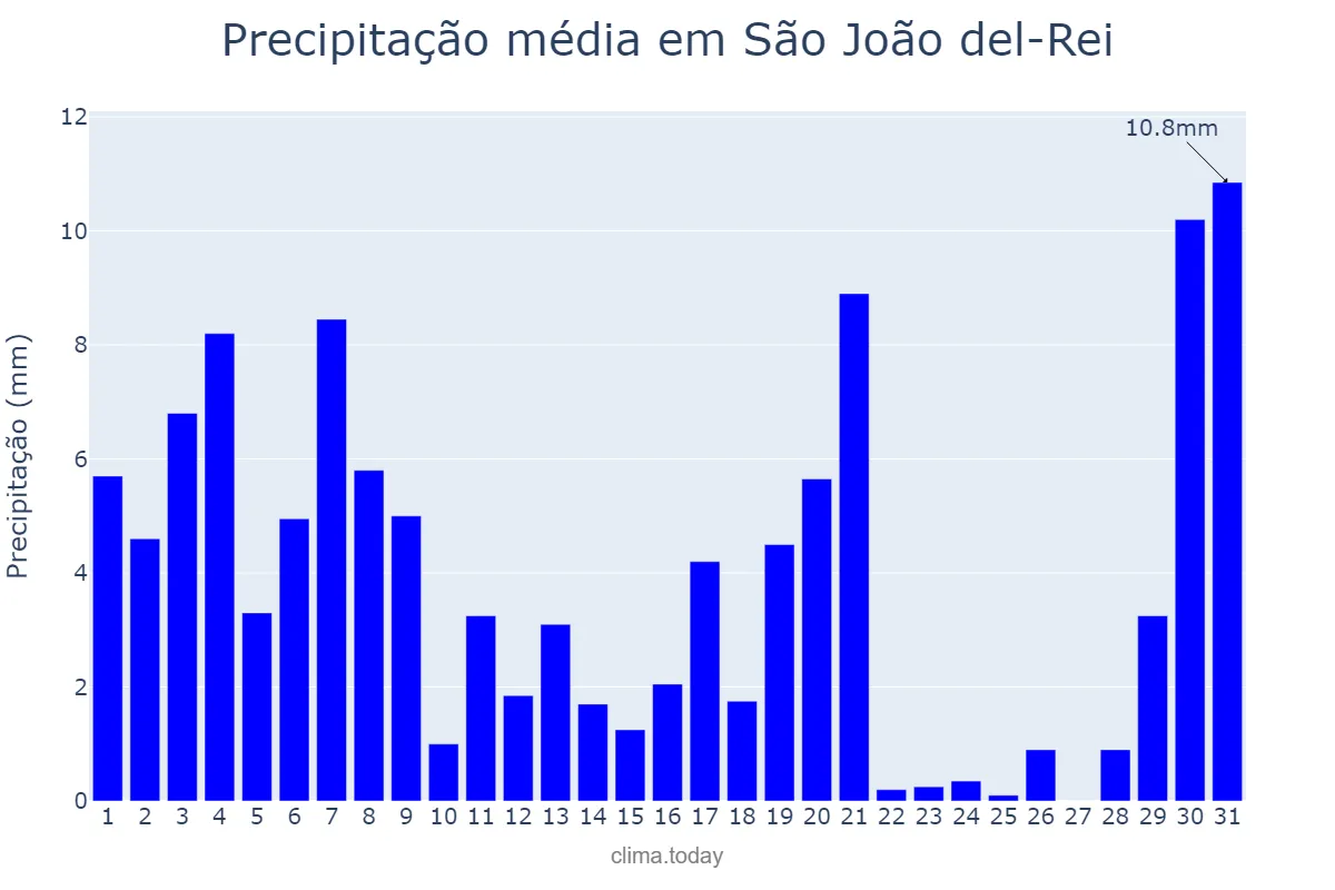 Precipitação em marco em São João del-Rei, MG, BR