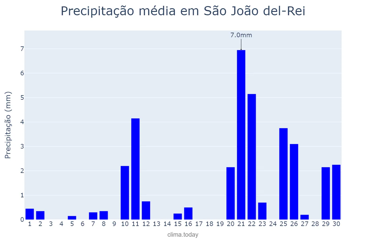 Precipitação em setembro em São João del-Rei, MG, BR