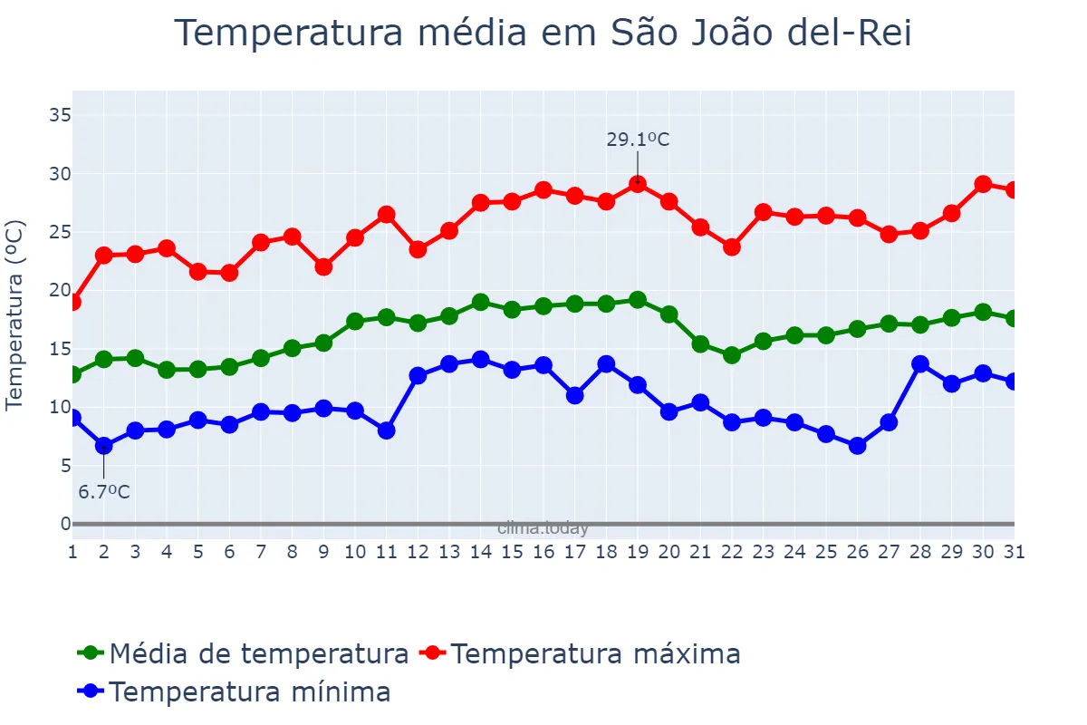 Temperatura em agosto em São João del-Rei, MG, BR