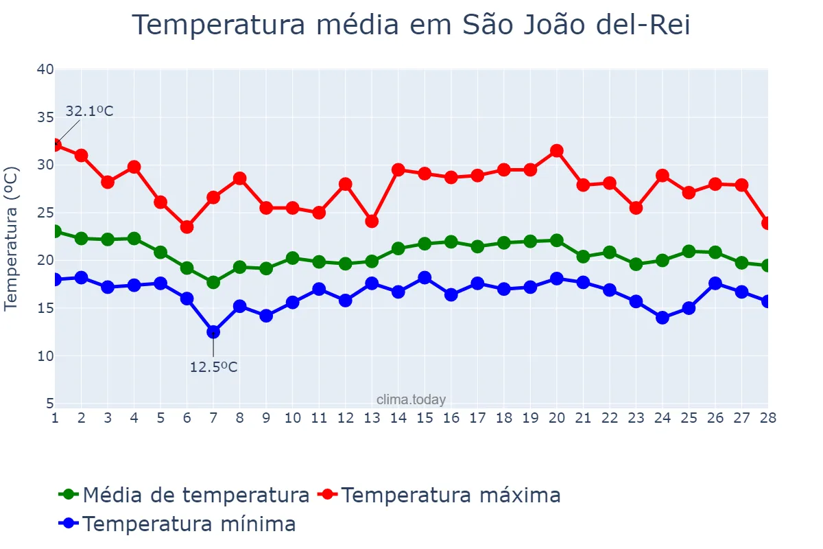 Temperatura em fevereiro em São João del-Rei, MG, BR