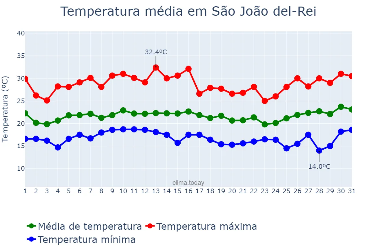 Temperatura em janeiro em São João del-Rei, MG, BR