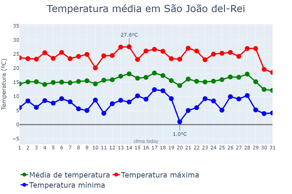 Temperatura em julho em São João del-Rei, MG, BR