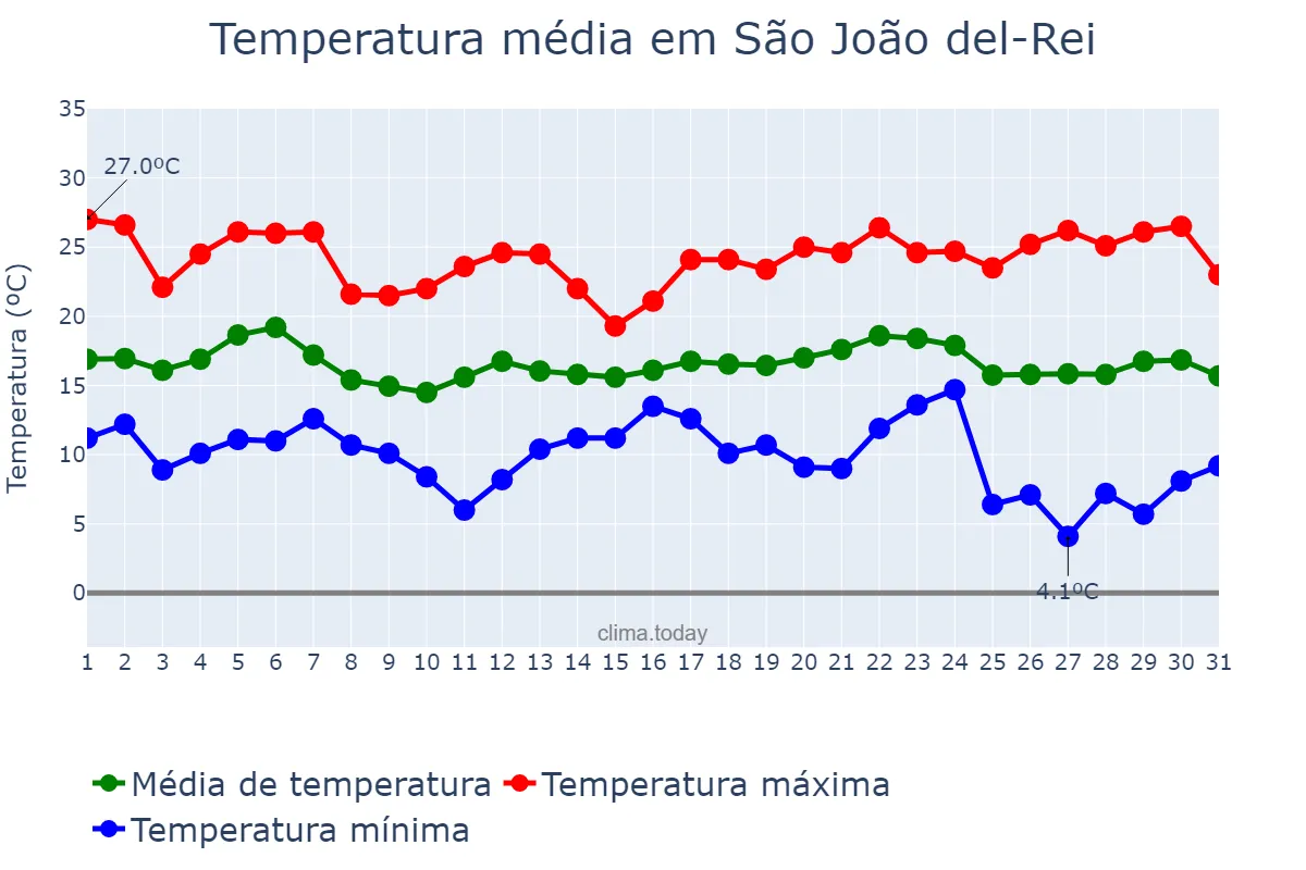 Temperatura em maio em São João del-Rei, MG, BR