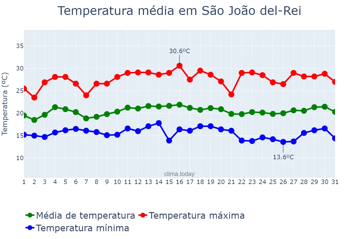Temperatura em marco em São João del-Rei, MG, BR