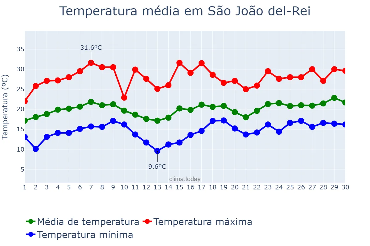 Temperatura em novembro em São João del-Rei, MG, BR