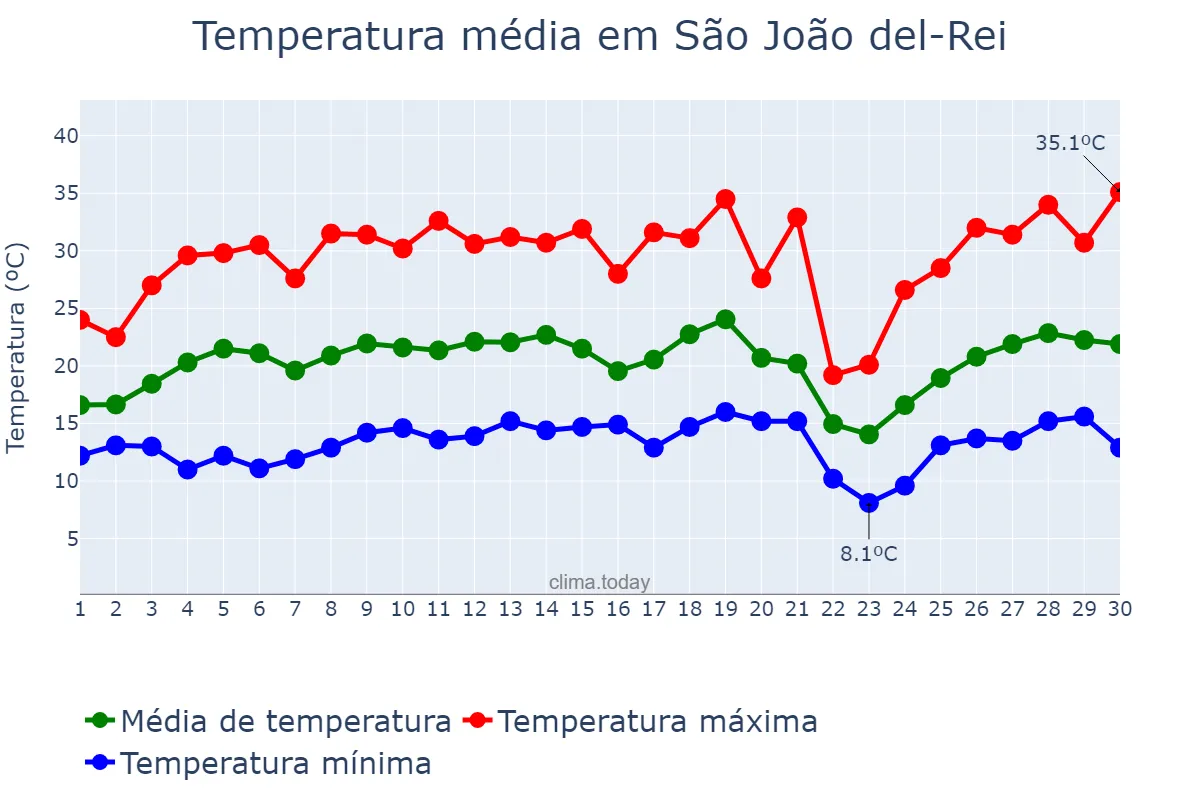Temperatura em setembro em São João del-Rei, MG, BR