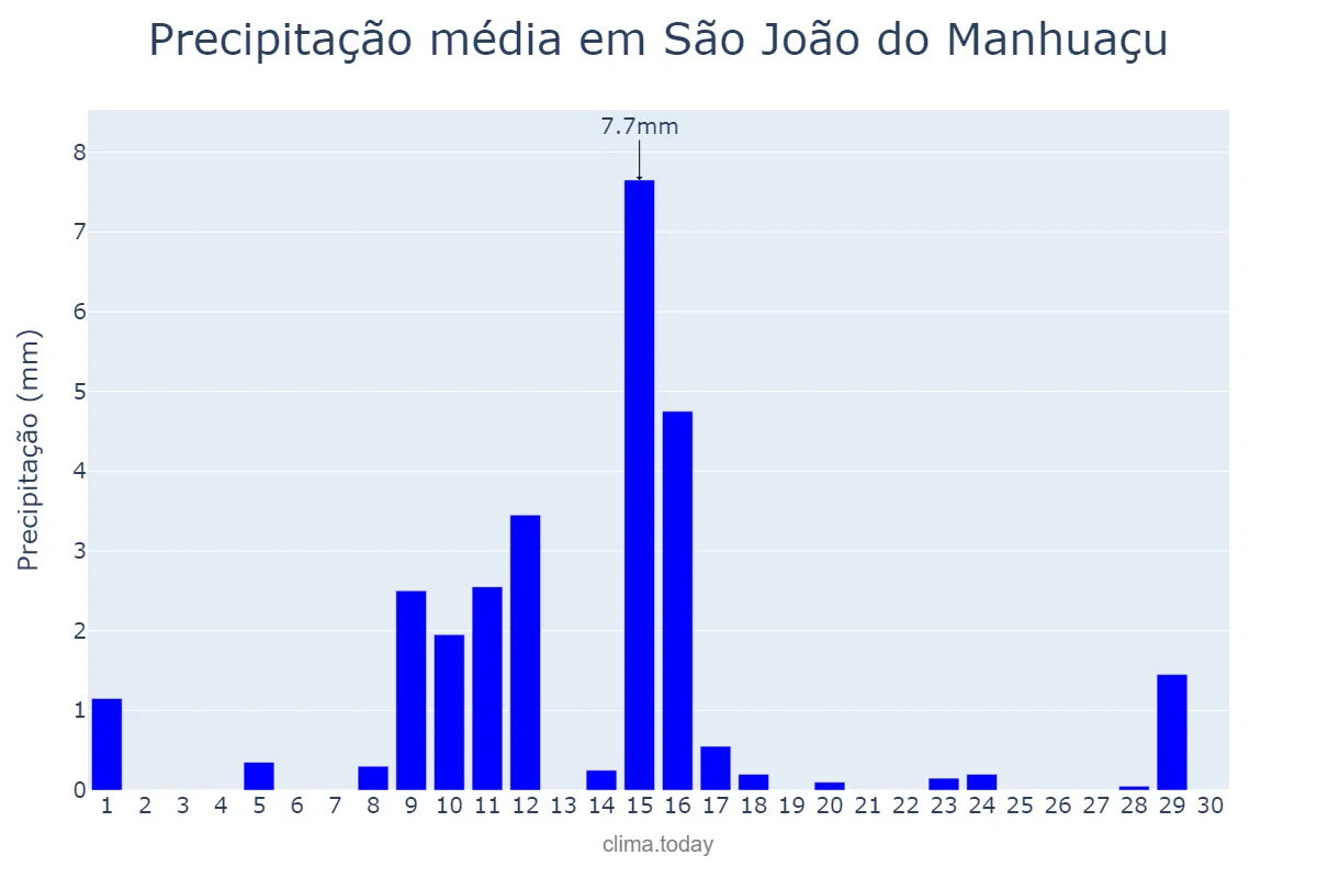 Precipitação em junho em São João do Manhuaçu, MG, BR
