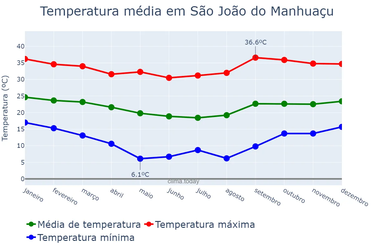 Temperatura anual em São João do Manhuaçu, MG, BR
