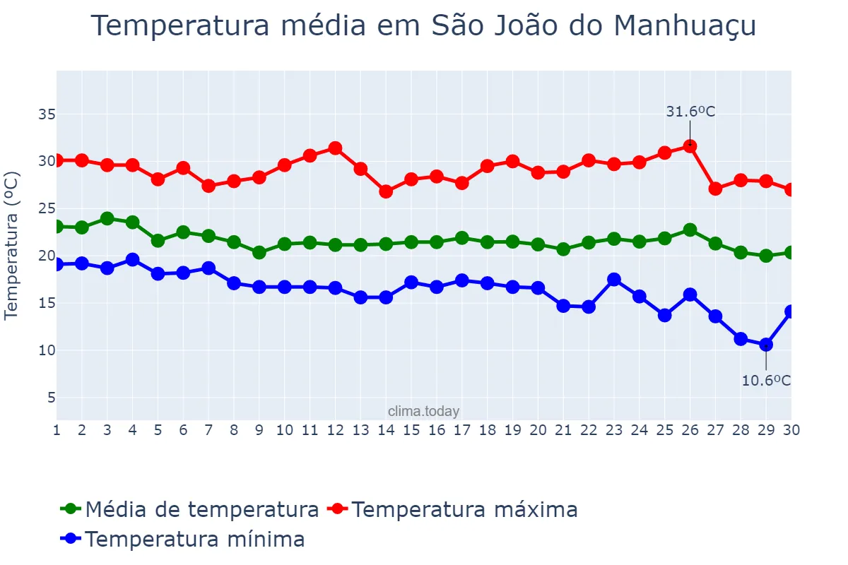 Temperatura em abril em São João do Manhuaçu, MG, BR
