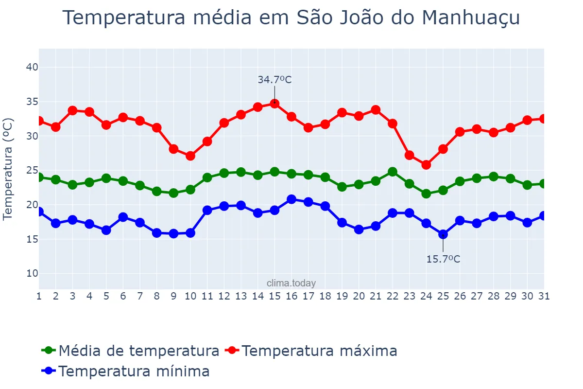 Temperatura em dezembro em São João do Manhuaçu, MG, BR