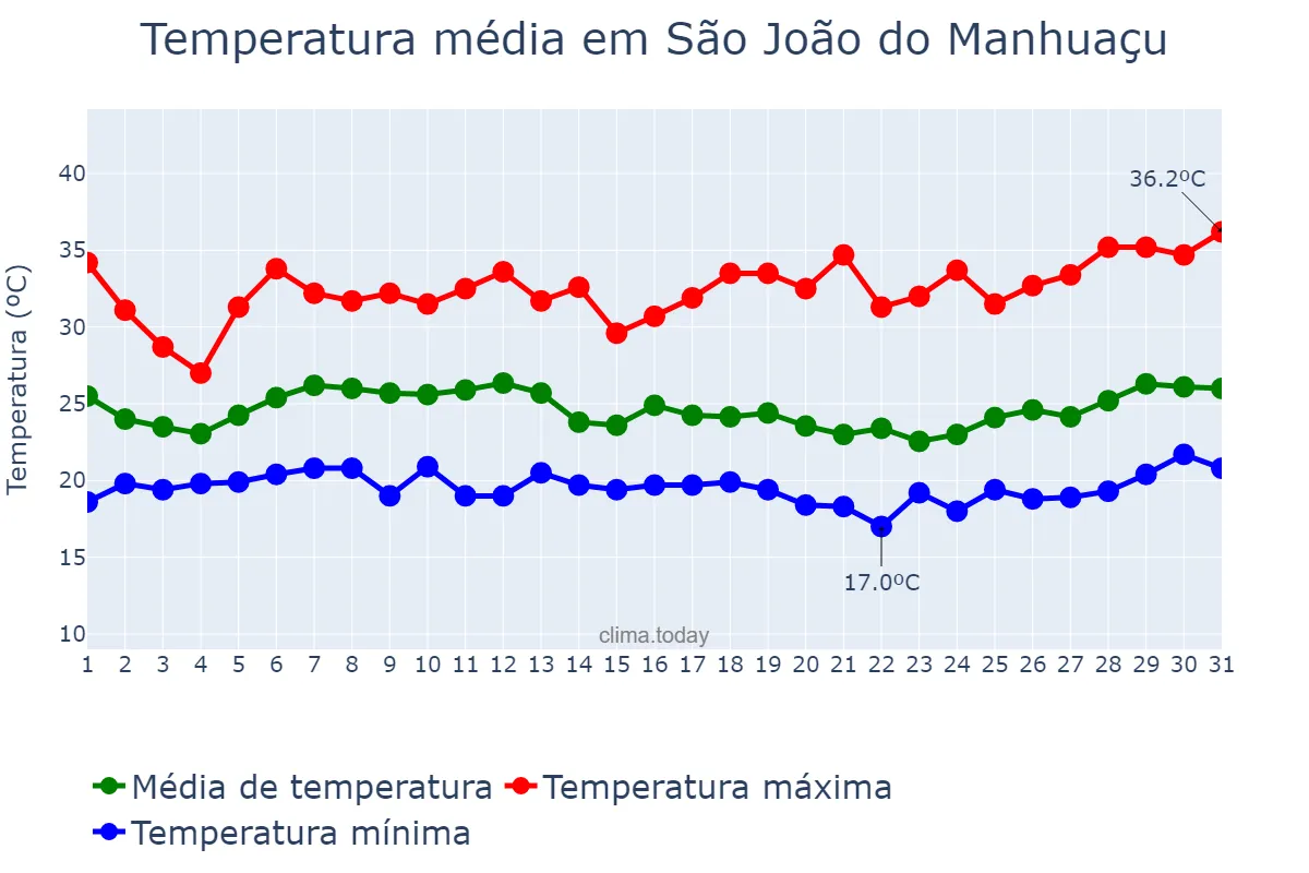 Temperatura em janeiro em São João do Manhuaçu, MG, BR