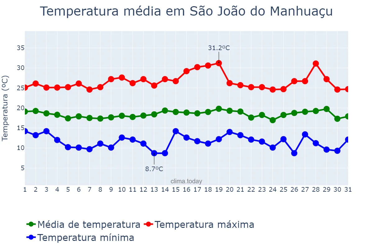 Temperatura em julho em São João do Manhuaçu, MG, BR