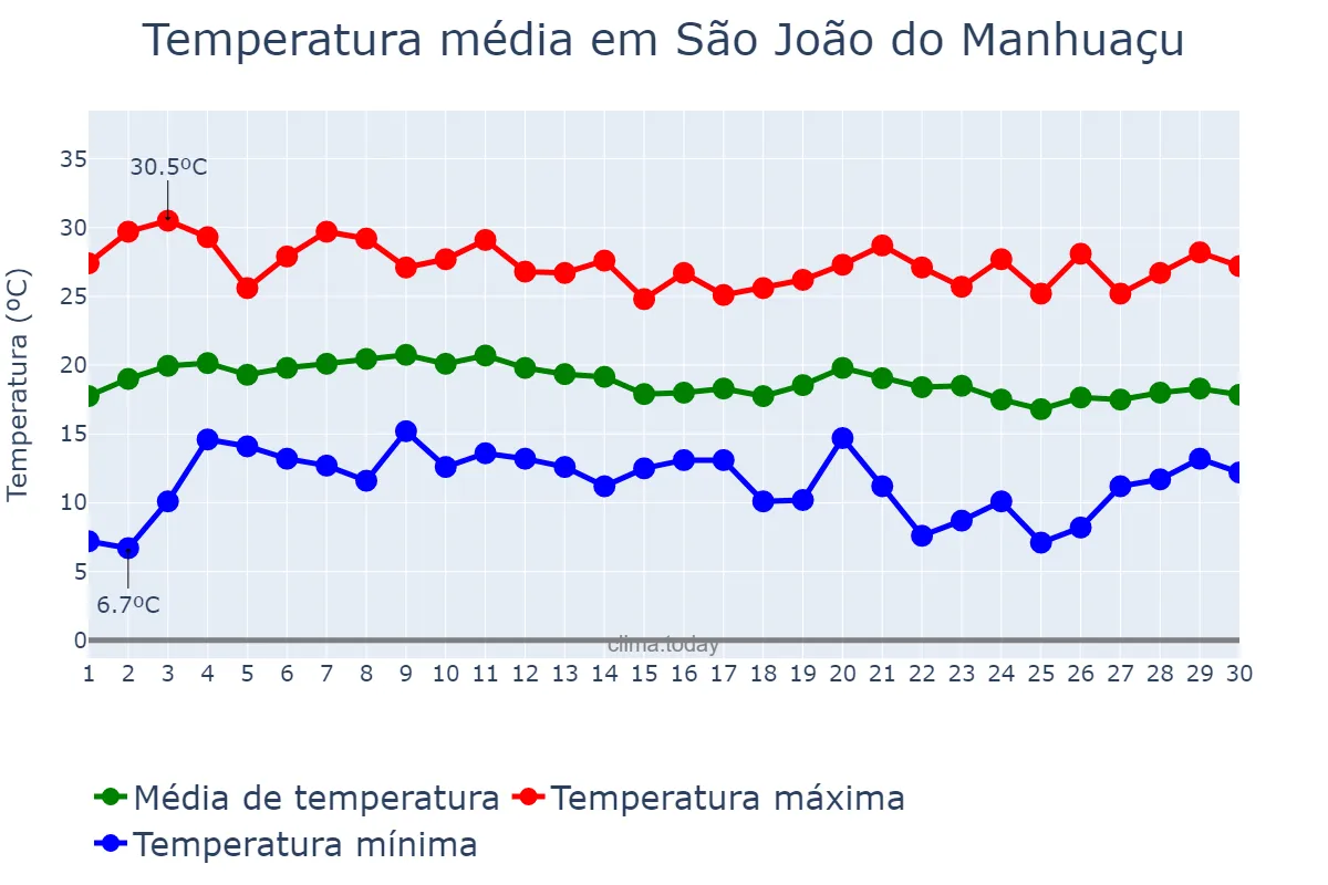 Temperatura em junho em São João do Manhuaçu, MG, BR