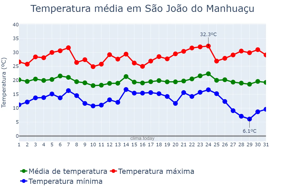 Temperatura em maio em São João do Manhuaçu, MG, BR