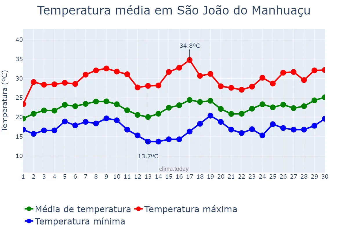 Temperatura em novembro em São João do Manhuaçu, MG, BR