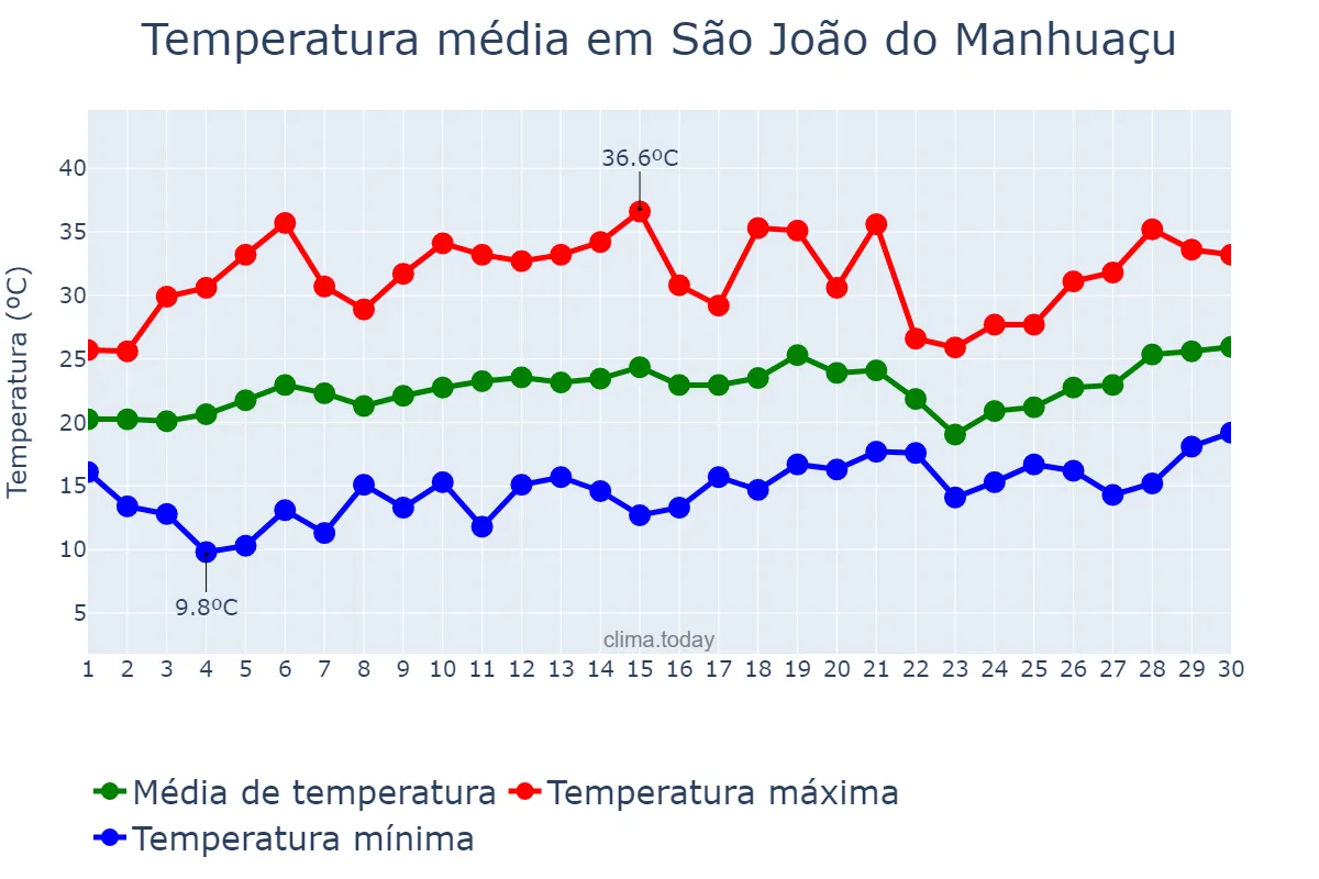 Temperatura em setembro em São João do Manhuaçu, MG, BR