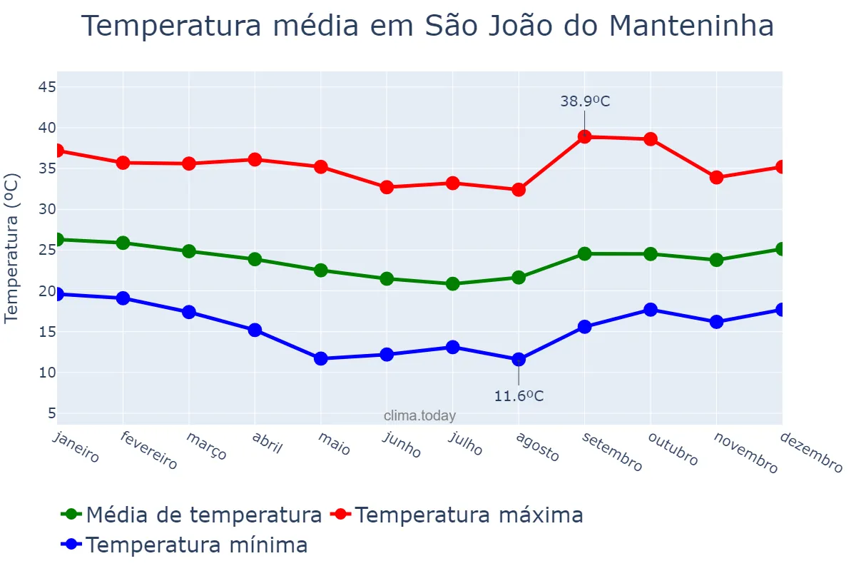 Temperatura anual em São João do Manteninha, MG, BR