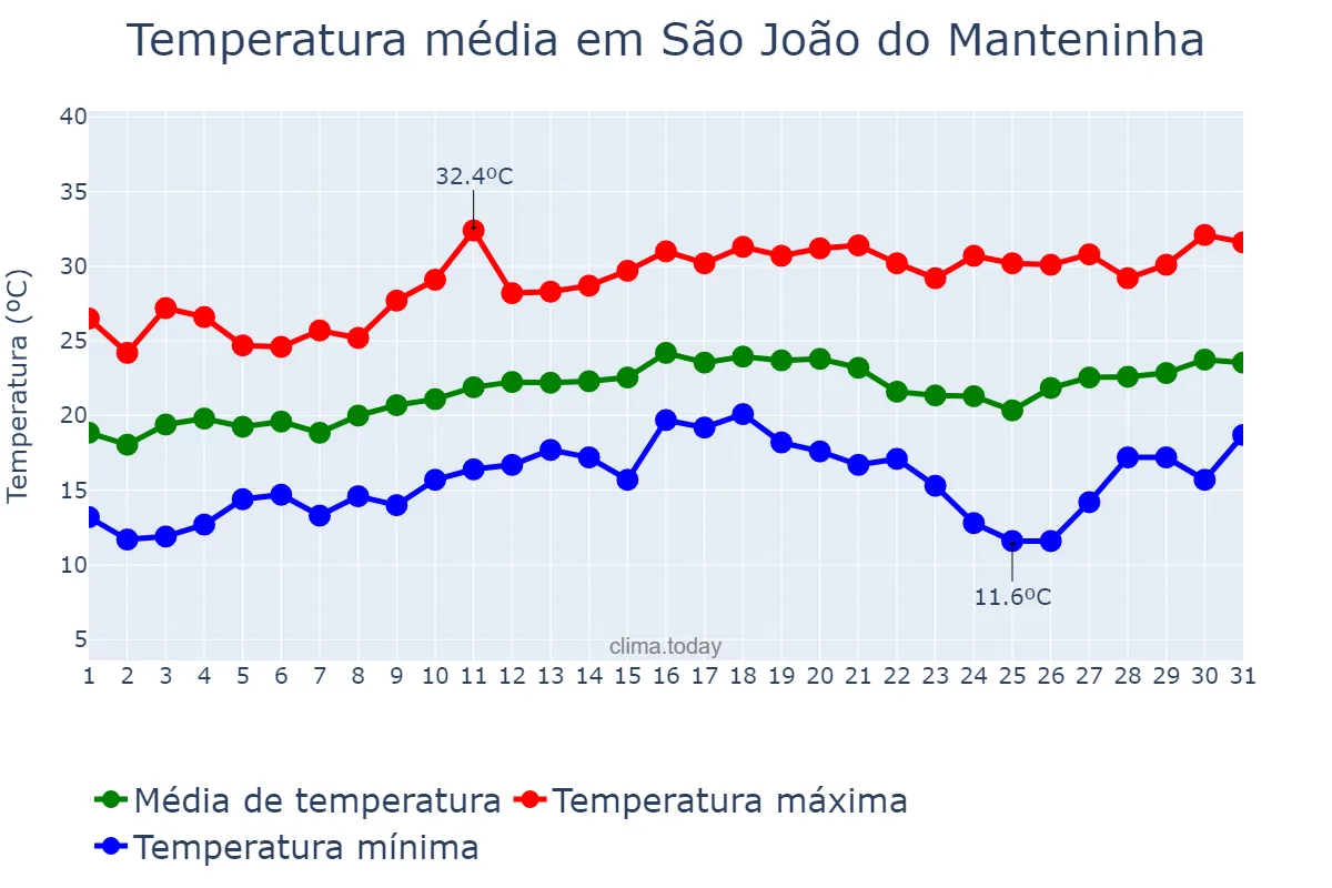 Temperatura em agosto em São João do Manteninha, MG, BR