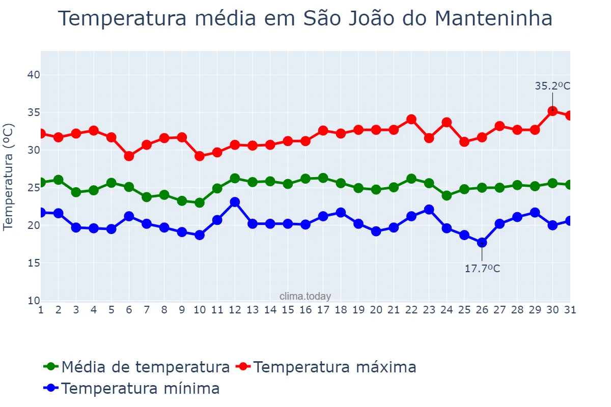 Temperatura em dezembro em São João do Manteninha, MG, BR