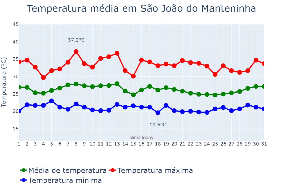 Temperatura em janeiro em São João do Manteninha, MG, BR