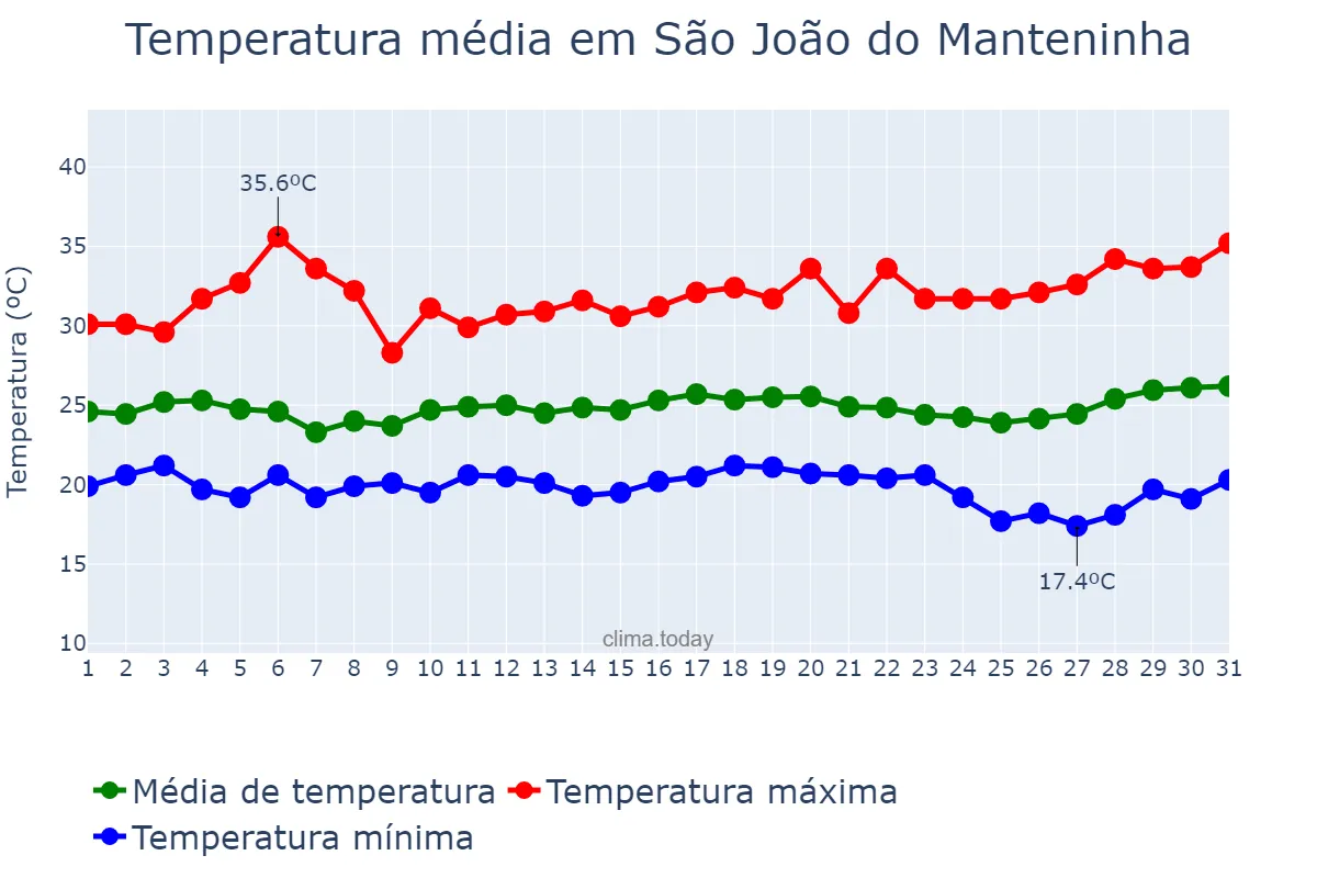Temperatura em marco em São João do Manteninha, MG, BR
