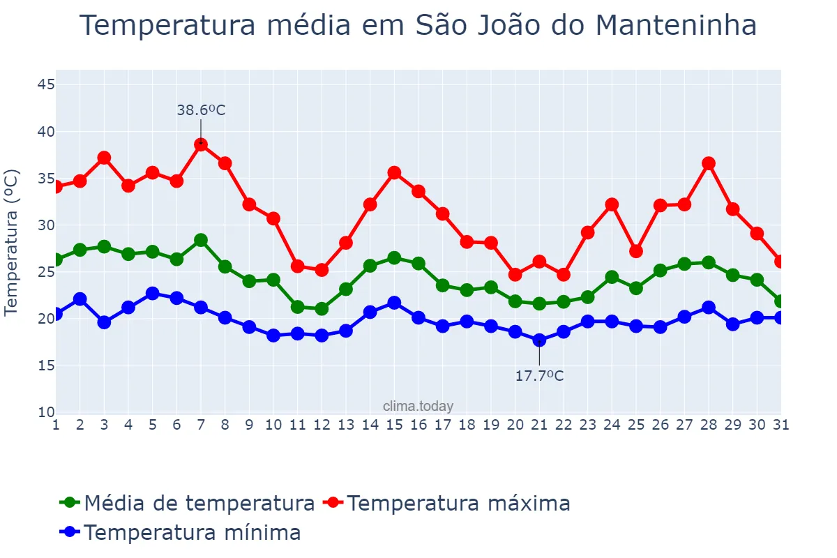 Temperatura em outubro em São João do Manteninha, MG, BR
