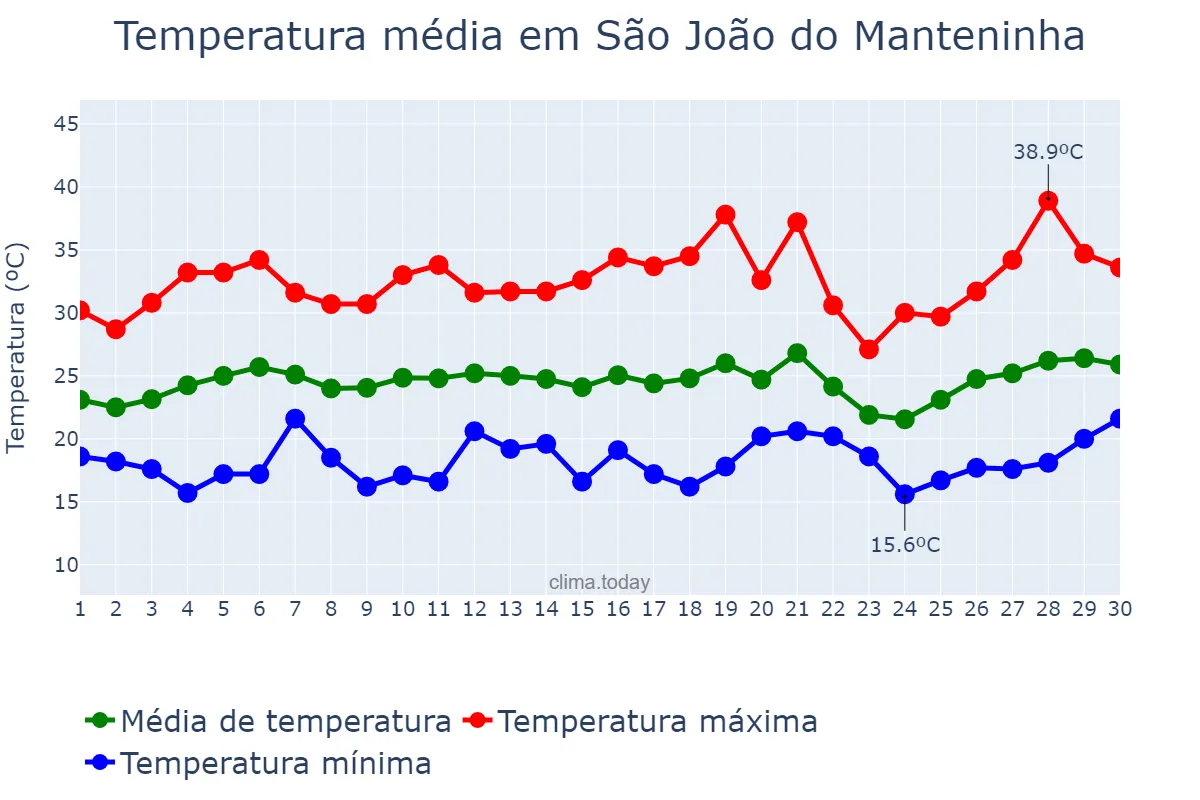 Temperatura em setembro em São João do Manteninha, MG, BR