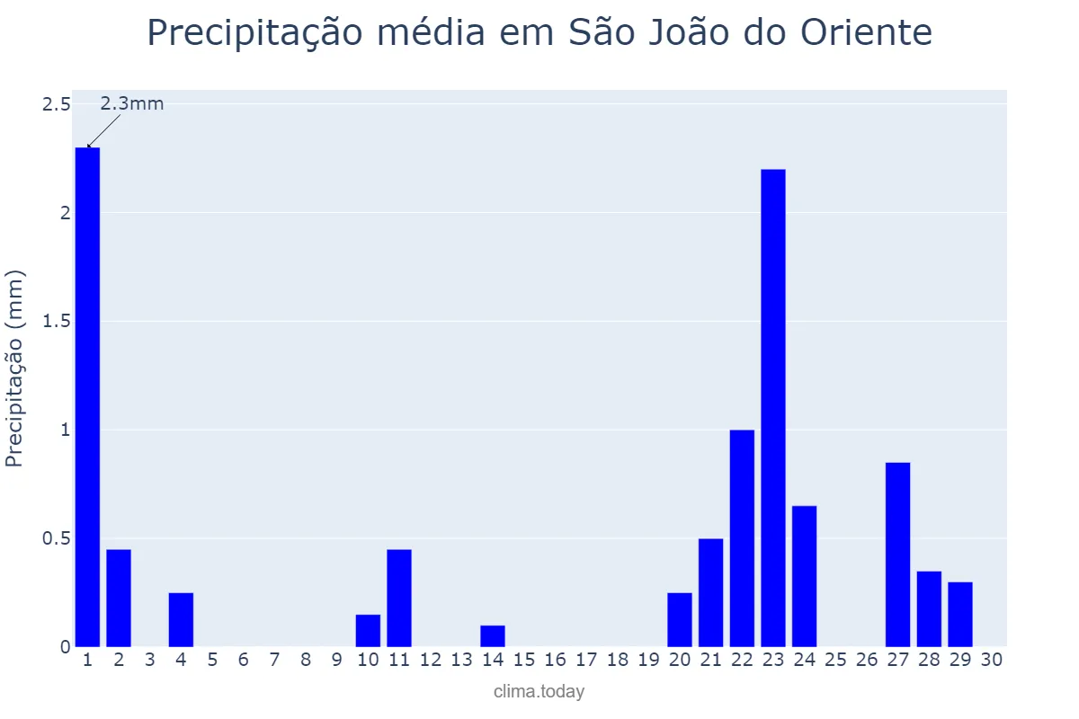 Precipitação em setembro em São João do Oriente, MG, BR