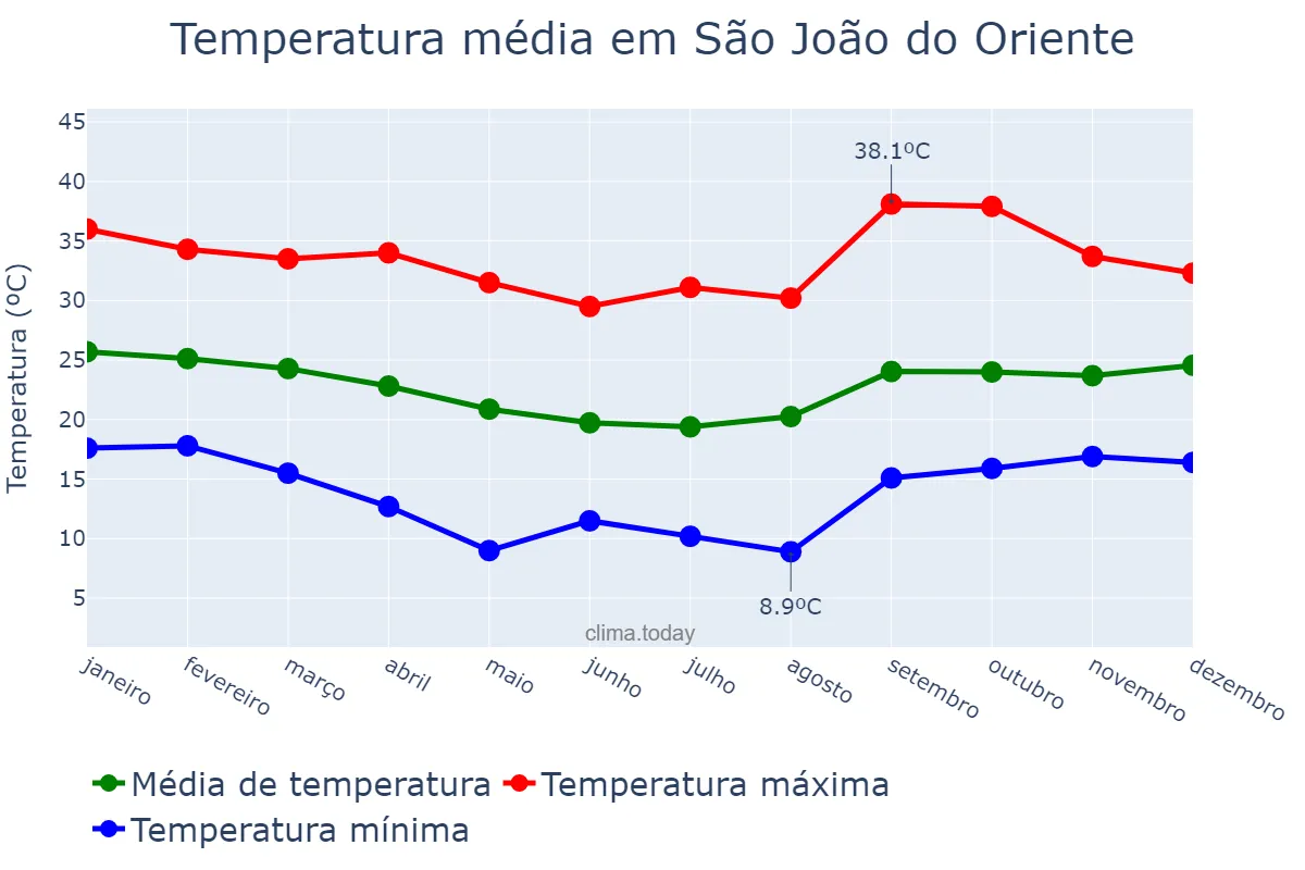Temperatura anual em São João do Oriente, MG, BR