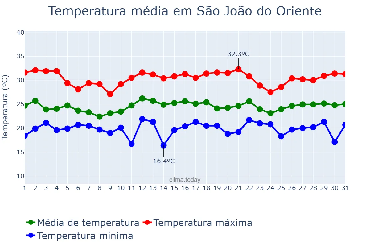 Temperatura em dezembro em São João do Oriente, MG, BR