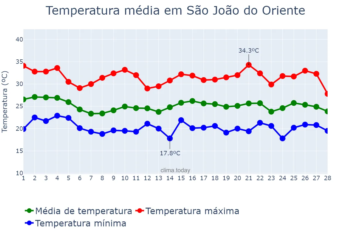 Temperatura em fevereiro em São João do Oriente, MG, BR