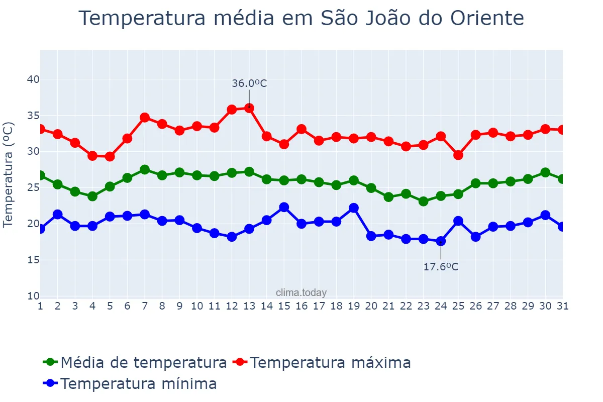 Temperatura em janeiro em São João do Oriente, MG, BR