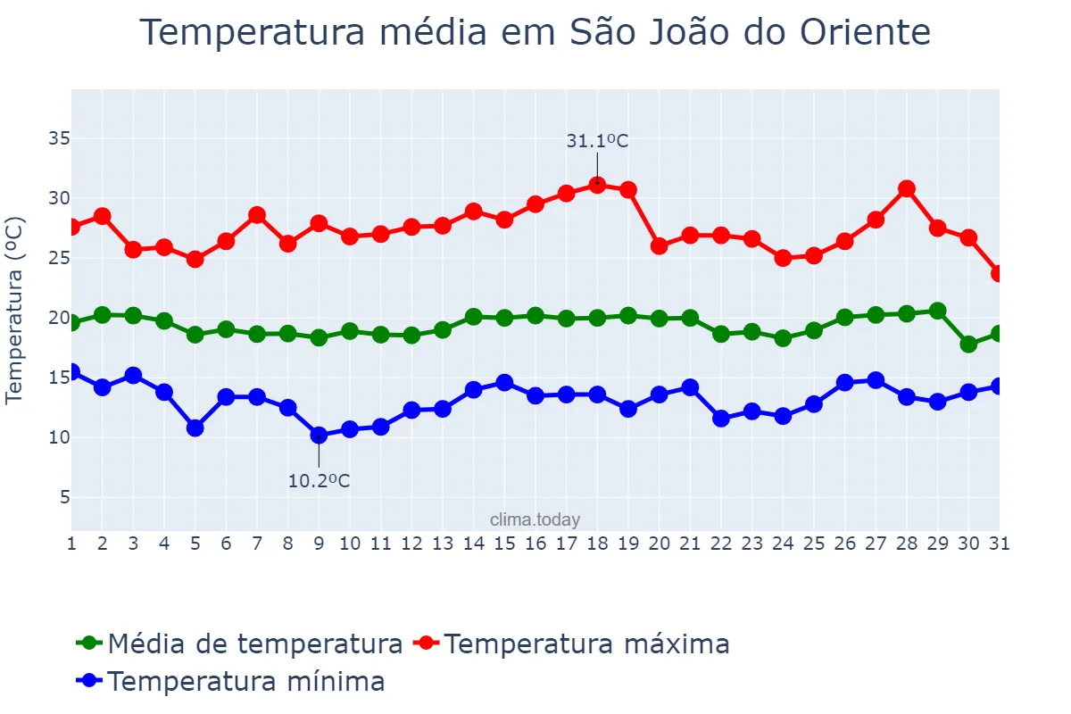 Temperatura em julho em São João do Oriente, MG, BR