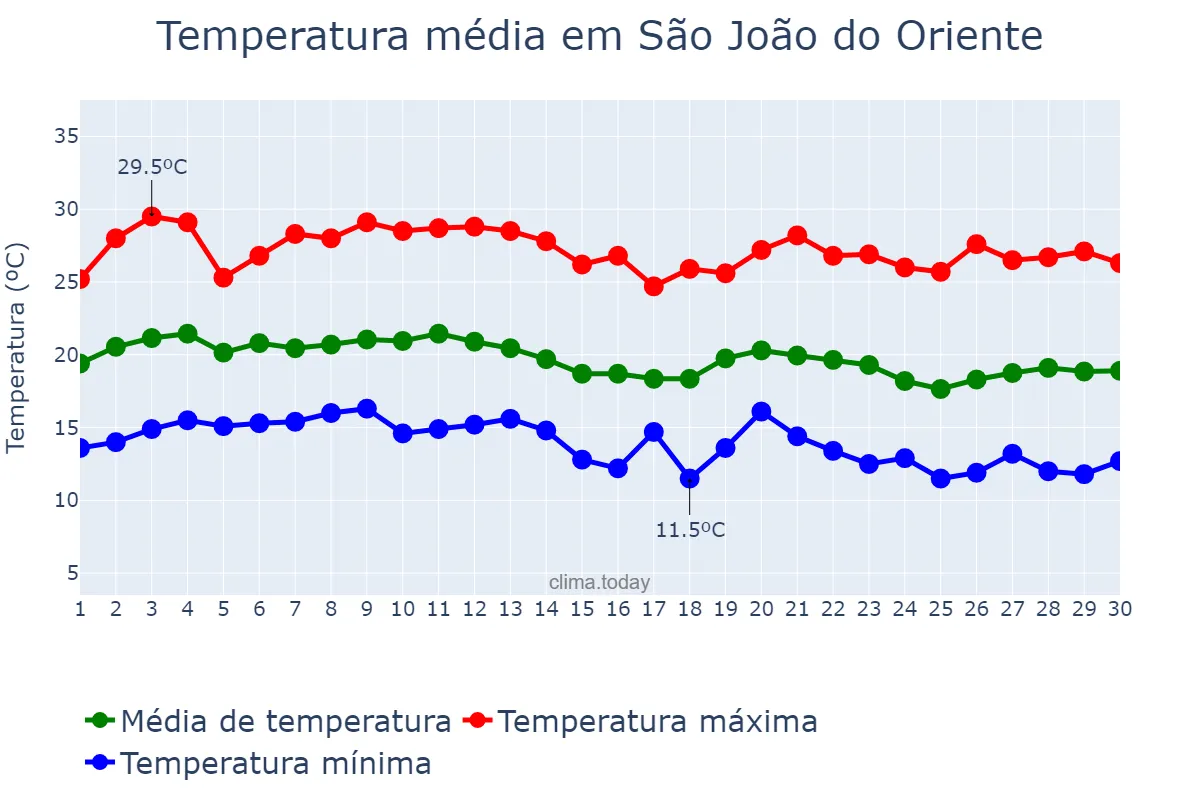 Temperatura em junho em São João do Oriente, MG, BR