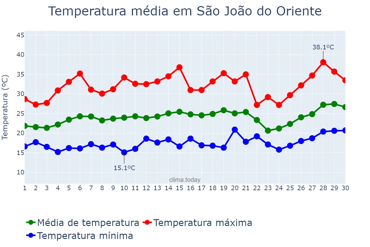Temperatura em setembro em São João do Oriente, MG, BR