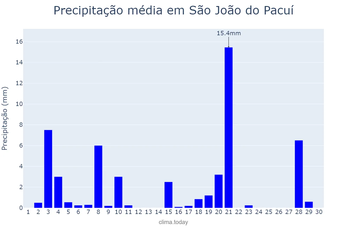 Precipitação em abril em São João do Pacuí, MG, BR